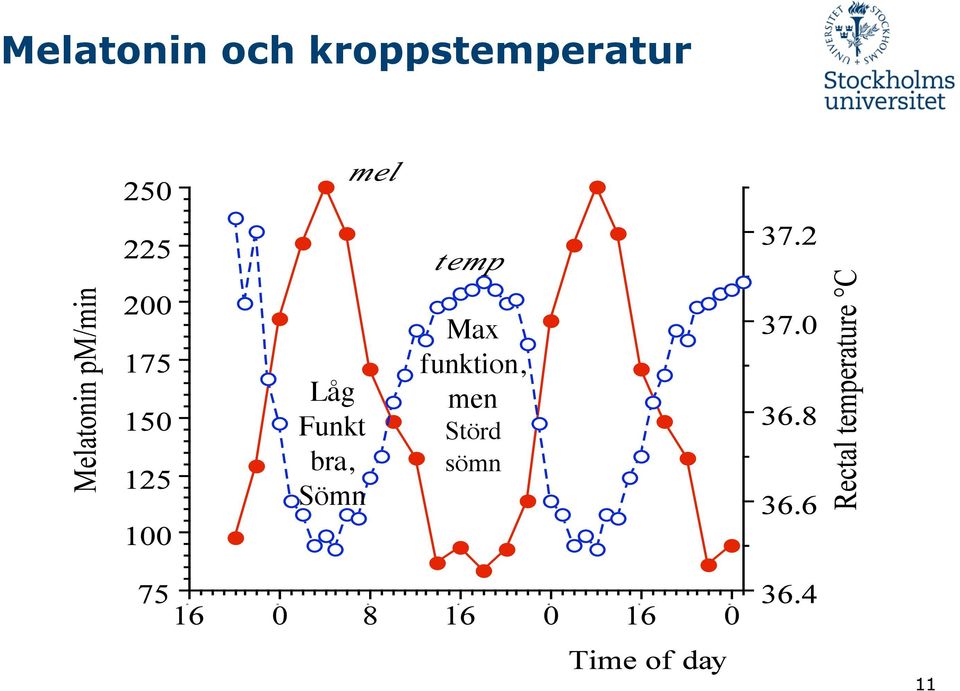 Funkt bra, Sömn Max