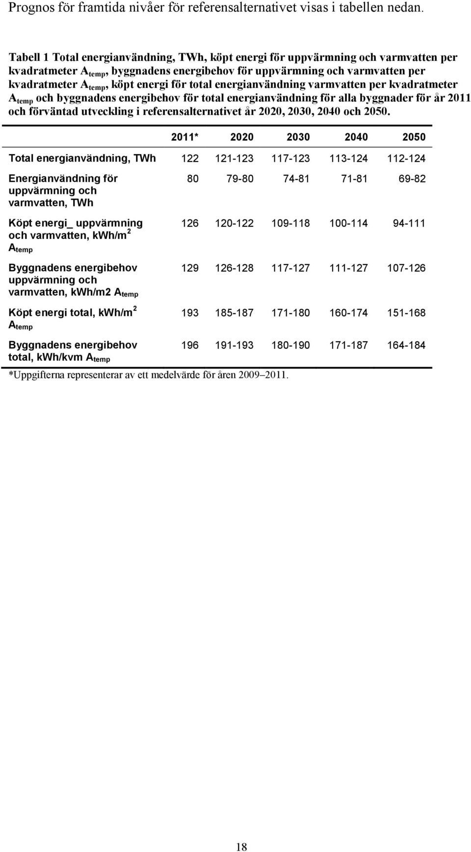 för total energianvändning varmvatten per kvadratmeter A temp och byggnadens energibehov för total energianvändning för alla byggnader för år 2011 och förväntad utveckling i referensalternativet år