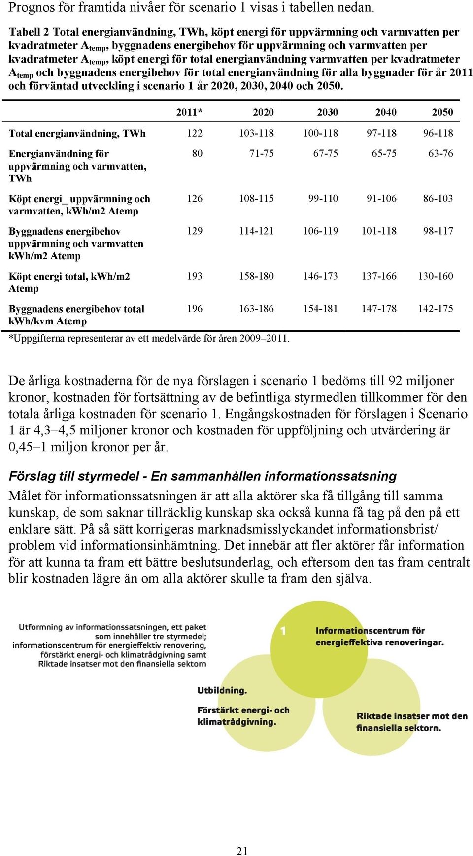 för total energianvändning varmvatten per kvadratmeter A temp och byggnadens energibehov för total energianvändning för alla byggnader för år 2011 och förväntad utveckling i scenario 1 år 2020, 2030,