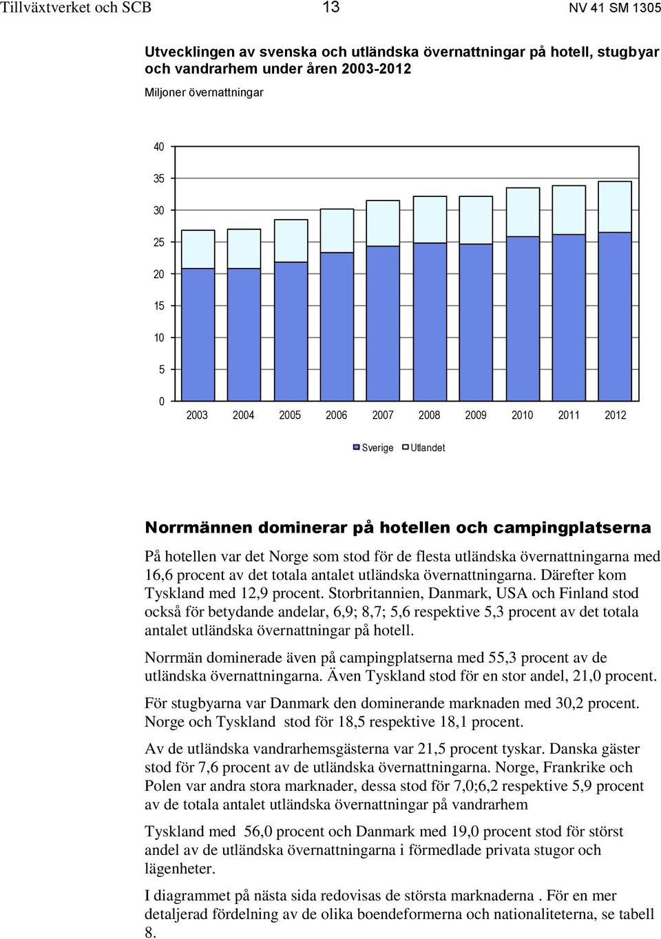 med 16,6 procent av det totala antalet utländska övernattningarna. Därefter kom Tyskland med 12,9 procent.