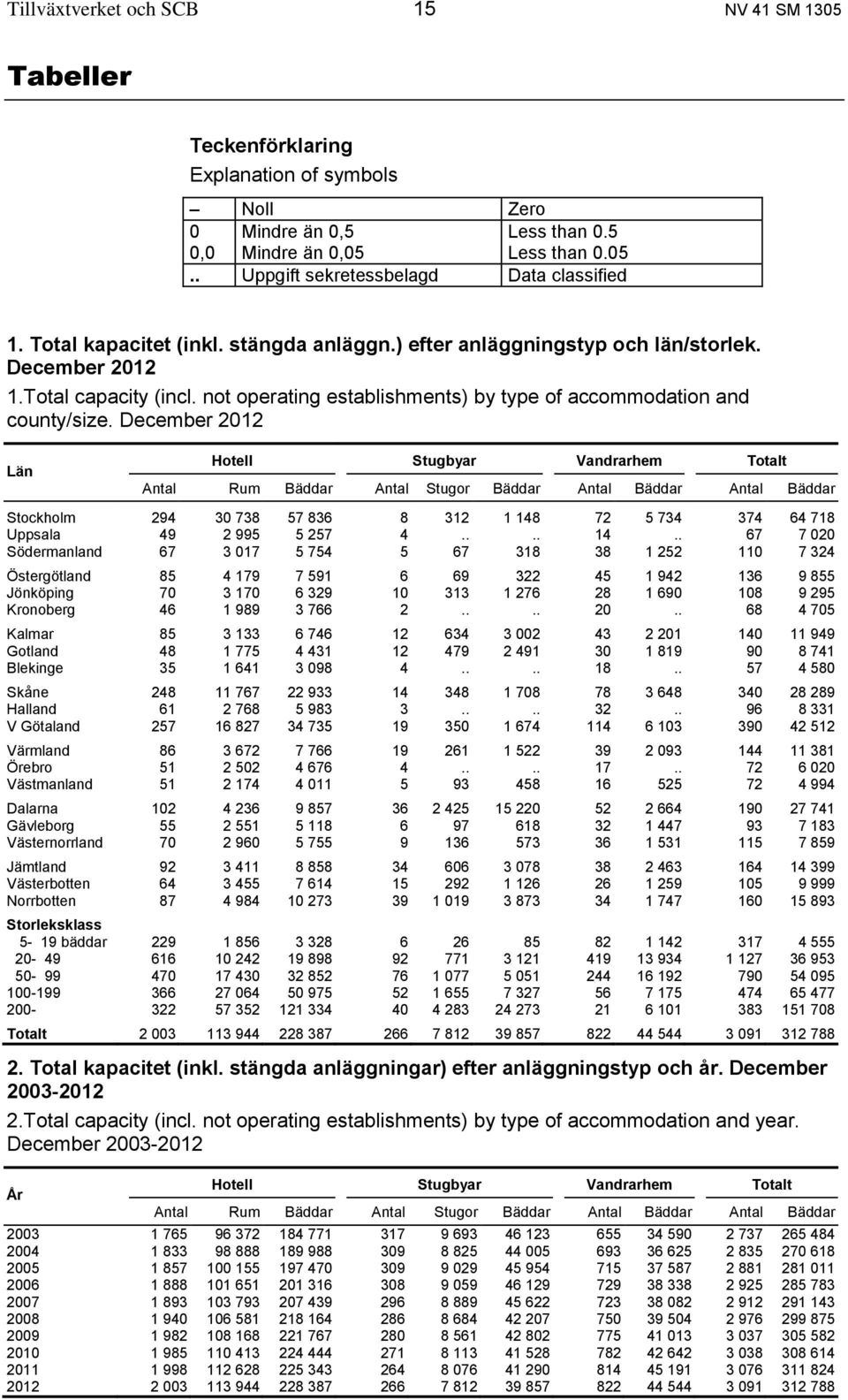 December 2012 Län Hotell Stugbyar Vandrarhem Totalt Antal Rum Bäddar Antal Stugor Bäddar Antal Bäddar Antal Bäddar Stockholm 294 30 738 57 836 8 312 1 148 72 5 734 374 64 718 Uppsala 49 2 995 5 257 4.