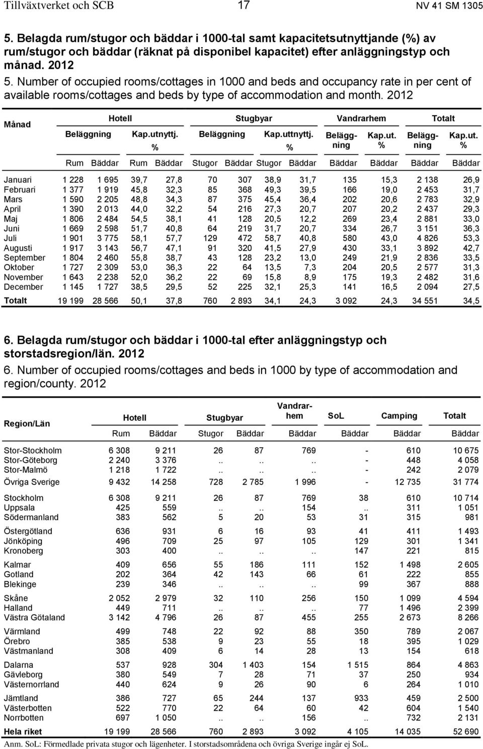 Number of occupied rooms/cottages in 1000 and beds and occupancy rate in per cent of available rooms/cottages and beds by type of accommodation and month.