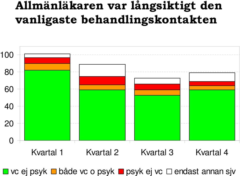 Kvartal 1 Kvartal 2 Kvartal 3 Kvartal 4 vc