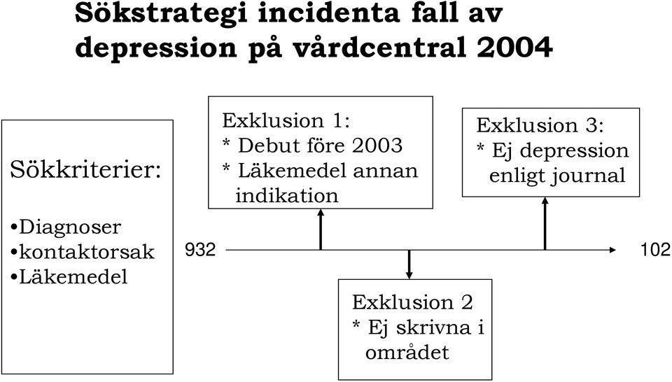 Debut före 2003 * Läkemedel annan indikation Exklusion 2 * Ej