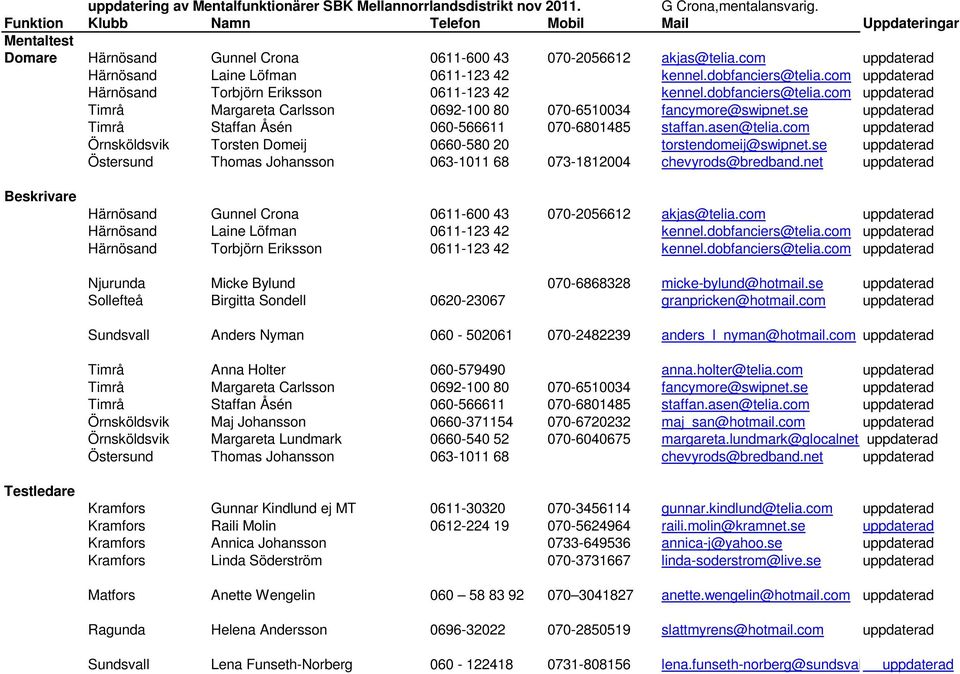 dobfanciers@telia.com uppdaterad Härnösand Torbjörn Eriksson 0611-123 42 kennel.dobfanciers@telia.com uppdaterad Timrå Margareta Carlsson 0692-100 80 070-6510034 fancymore@swipnet.