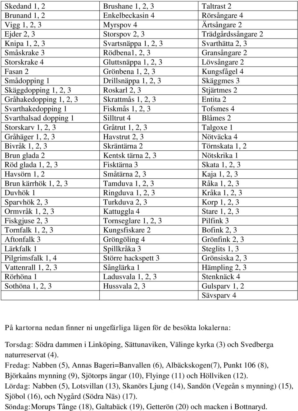 1, 2, 3 Roskarl 2, 3 Stjärtmes 2 Gråhakedopping 1, 2, 3 Skrattmås 1, 2, 3 Entita 2 Svarthakedopping 1 Fiskmås 1, 2, 3 Tofsmes 4 Svarthalsad dopping 1 Silltrut 4 Blåmes 2 Storskarv 1, 2, 3 Gråtrut 1,