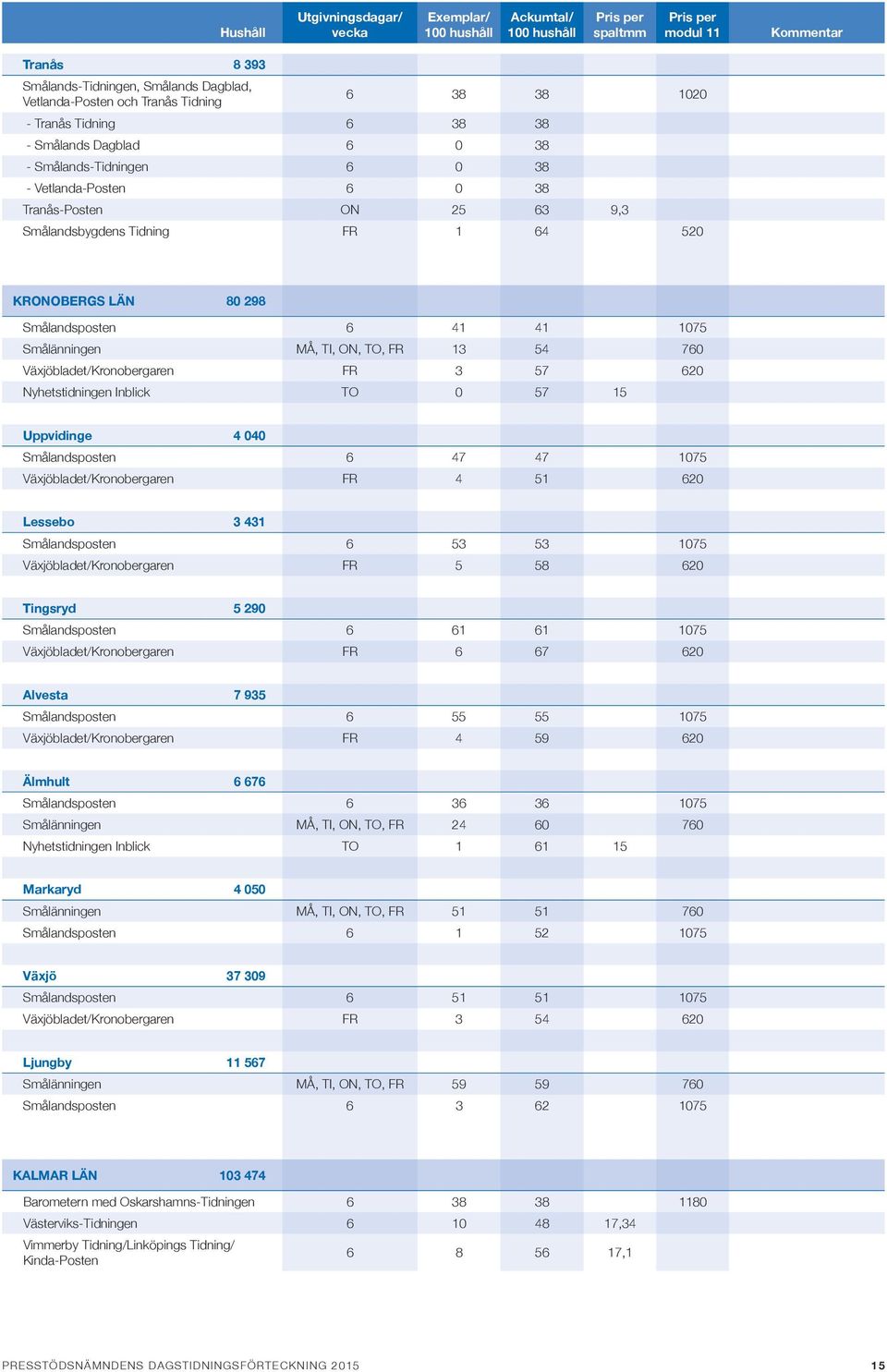 Nyhetstidningen Inblick TO 0 57 15 Uppvidinge 4 040 Smålandsposten 6 47 47 1075 Växjöbladet/Kronobergaren FR 4 51 620 Lessebo 3 431 Smålandsposten 6 53 53 1075 Växjöbladet/Kronobergaren FR 5 58 620