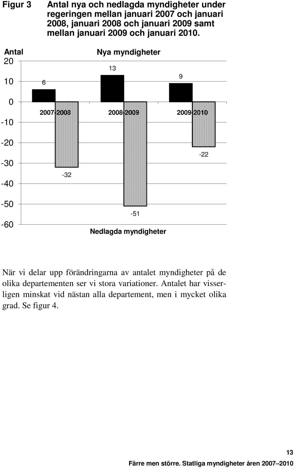 Antal 20 10 6 Nya myndigheter 13 9 0-10 2007-2008 2008-2009 2009-2010 -20-30 -40-32 -22-50 -60-51 Nedlagda myndigheter När