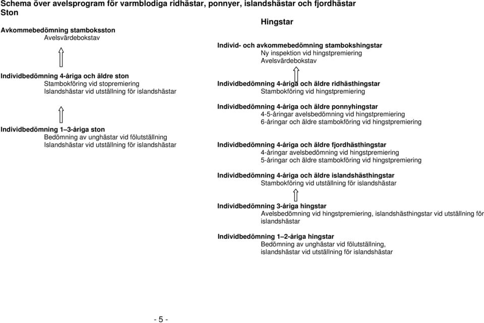 utställning för islandshästar Stambokföring vid hingstpremiering Individbedömning 1 3-åriga ston Bedömning av unghästar vid fölutställning Islandshästar vid utställning för islandshästar