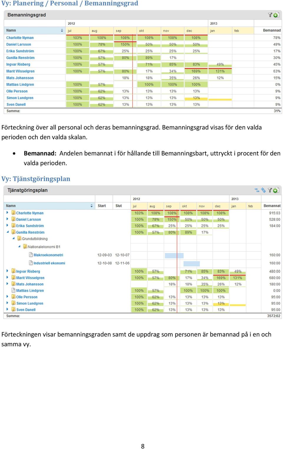 Bemannad: Andelen bemannat i för hållande till Bemanningsbart, uttryckt i procent för den valda