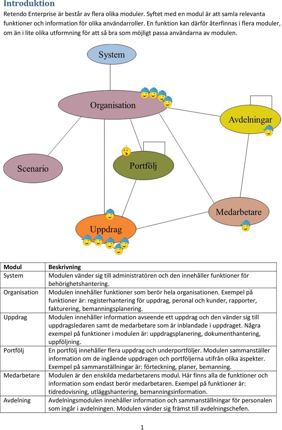 Modul System Beskrivning Modulen vänder sig till administratören och den innehåller funktioner för behörighetshantering. Organisation Modulen innehåller funktioner som berör hela organisationen.