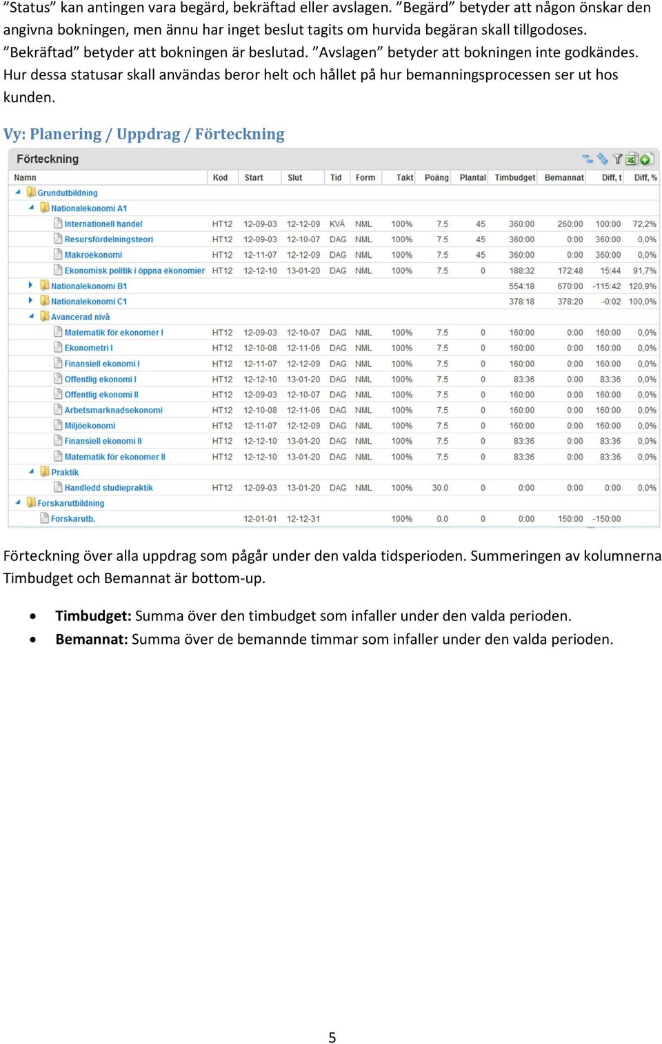 Avslagen betyder att bokningen inte godkändes. Hur dessa statusar skall användas beror helt och hållet på hur bemanningsprocessen ser ut hos kunden.