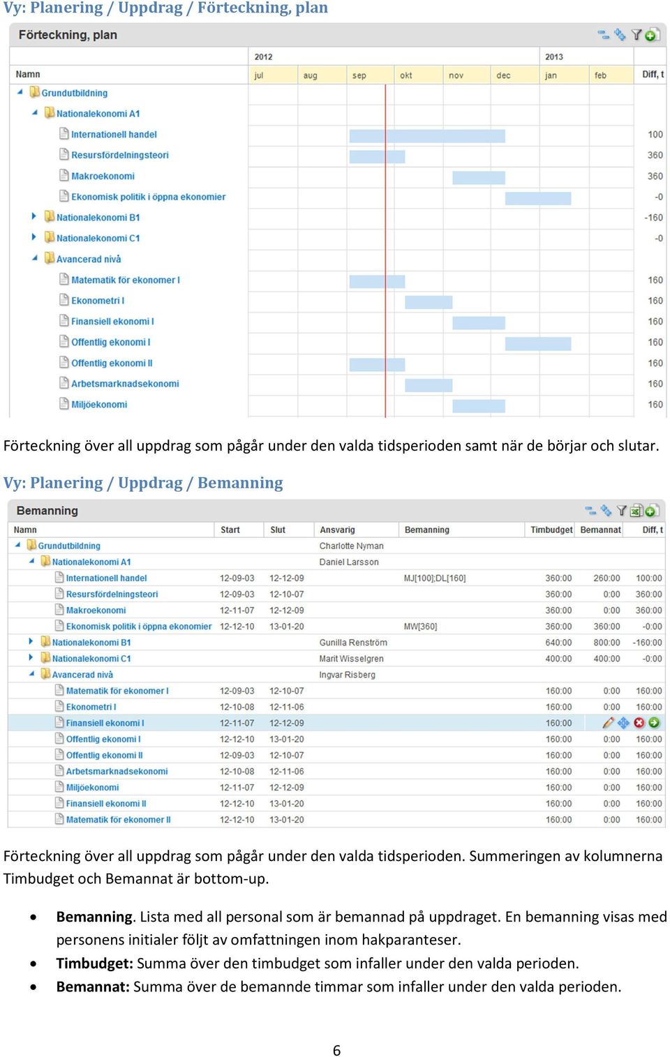 Summeringen av kolumnerna Timbudget och Bemannat är bottom-up. Bemanning. Lista med all personal som är bemannad på uppdraget.