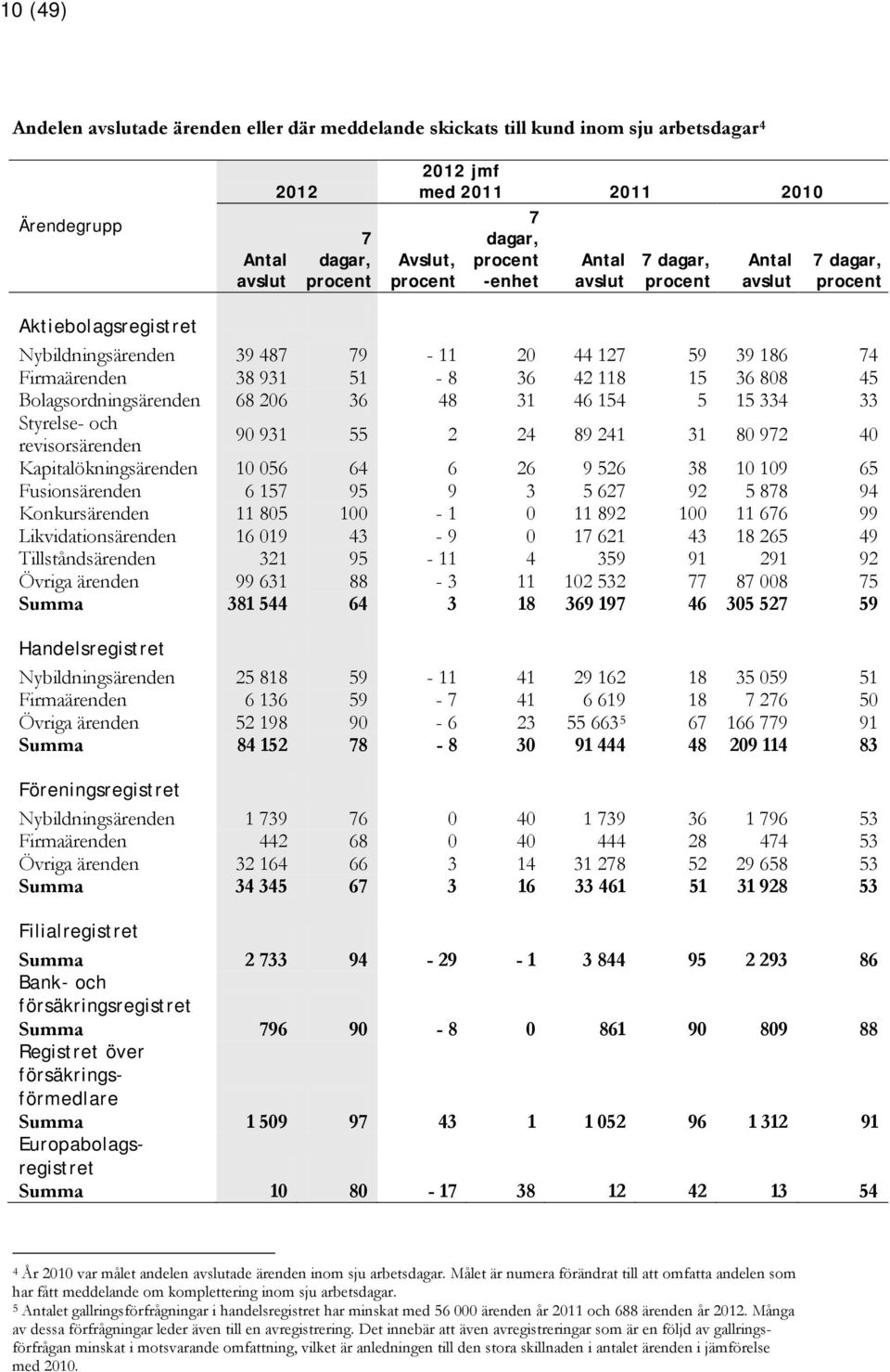 Bolagsordningsärenden 68 206 36 48 31 46 154 5 15 334 33 Styrelse- och revisorsärenden 90 931 55 2 24 89 241 31 80 972 40 Kapitalökningsärenden 10 056 64 6 26 9 526 38 10 109 65 Fusionsärenden 6 157