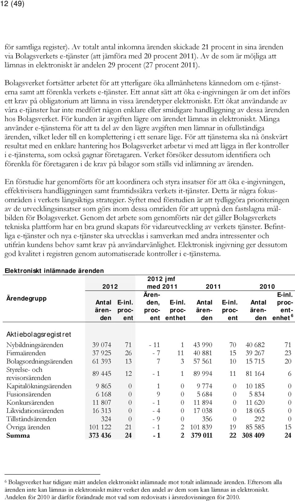 Bolagsverket fortsätter arbetet för att ytterligare öka allmänhetens kännedom om e-tjänsterna samt att förenkla verkets e-tjänster.