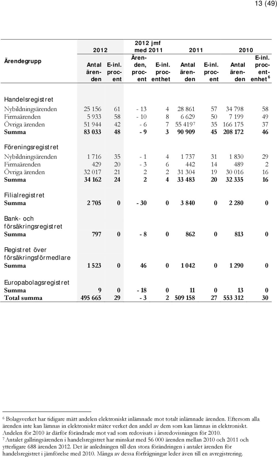 944 42-6 7 55 419 7 35 166 175 37 Summa 83 033 48-9 3 90 909 45 208 172 46 Föreningsregistret Nybildningsärenden 1 716 35-1 4 1 737 31 1 830 29 Firmaärenden 429 20-3 6 442 14 489 2 Övriga ärenden 32