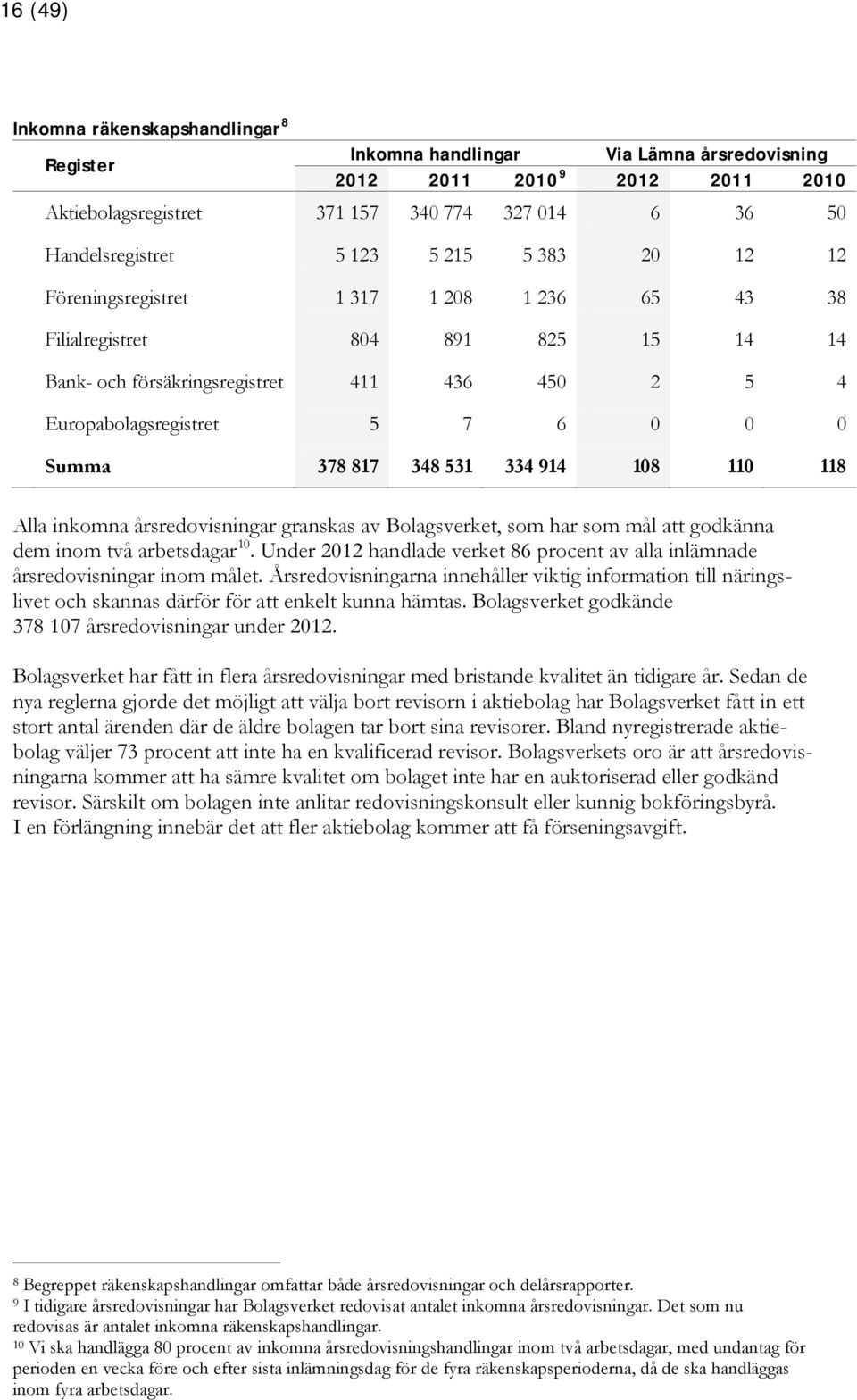 817 348 531 334 914 108 110 118 Alla inkomna årsredovisningar granskas av Bolagsverket, som har som mål att godkänna dem inom två arbetsdagar 10.