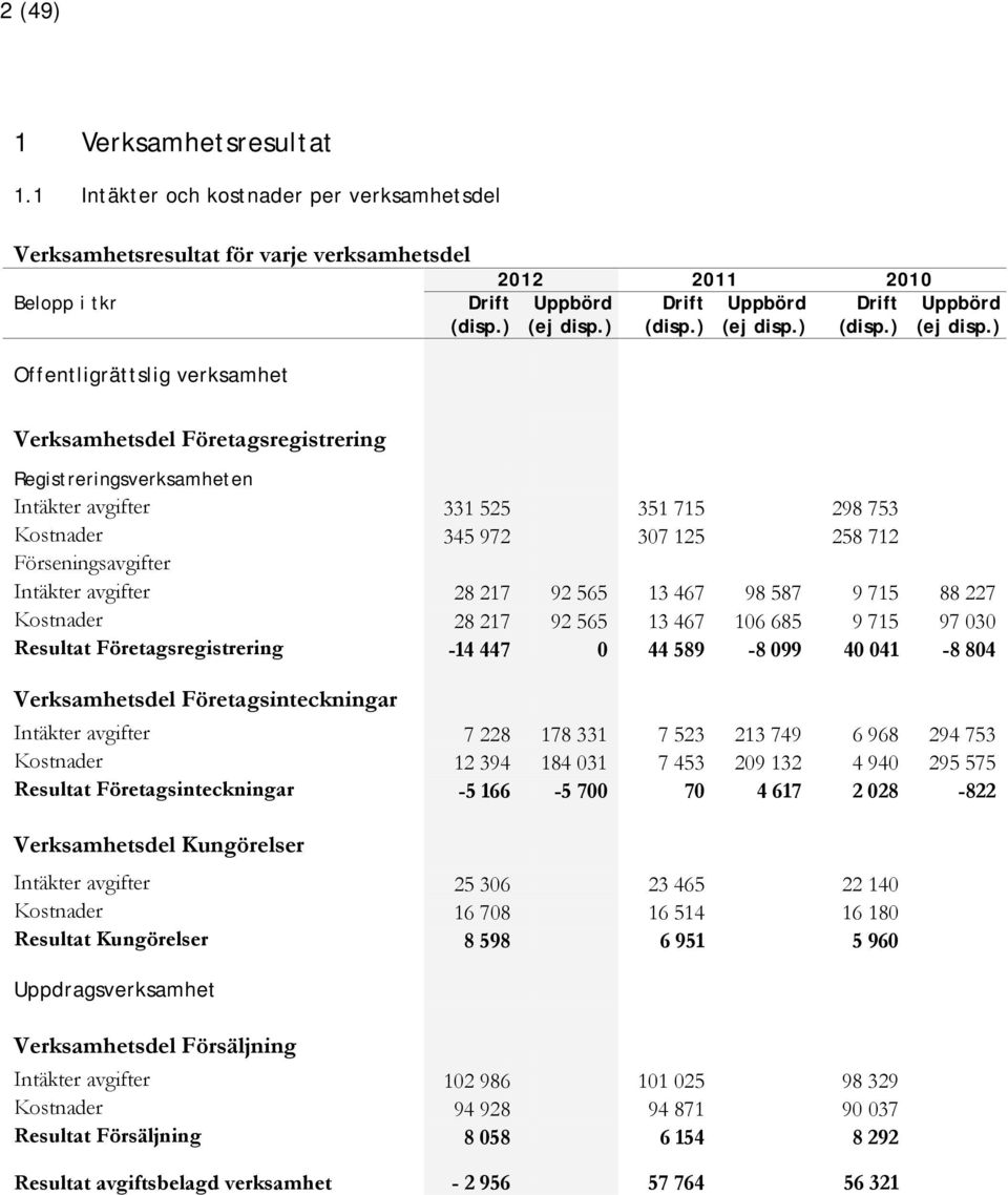 ) Verksamhetsdel Företagsregistrering Registreringsverksamheten Intäkter avgifter 331 525 351 715 298 753 Kostnader 345 972 307 125 258 712 Förseningsavgifter Intäkter avgifter 28 217 92 565 13 467