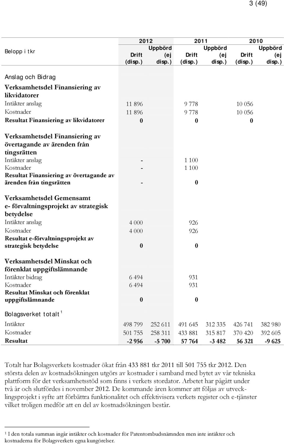 Finansiering av övertagande av ärenden från tingsrätten Intäkter anslag - 1 100 Kostnader - 1 100 Resultat Finansiering av övertagande av ärenden från tingsrätten - 0 Verksamhetsdel Gemensamt e-