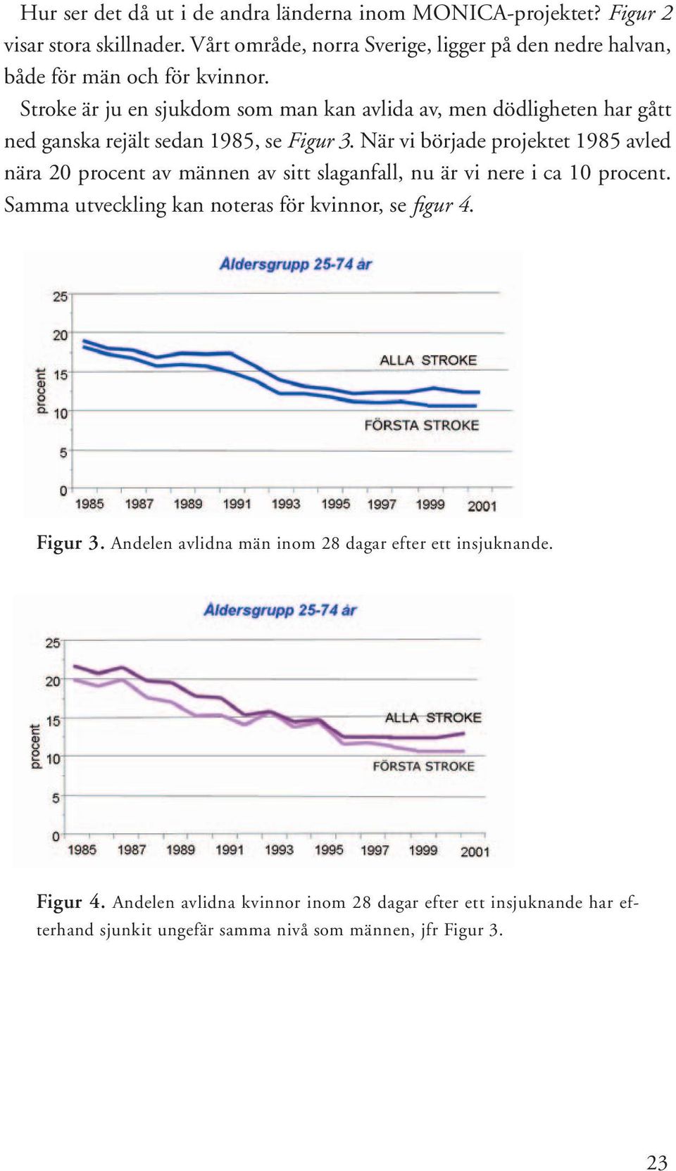 Stroke är ju en sjukdom som man kan avlida av, men dödligheten har gått ned ganska rejält sedan 1985, se Figur 3.