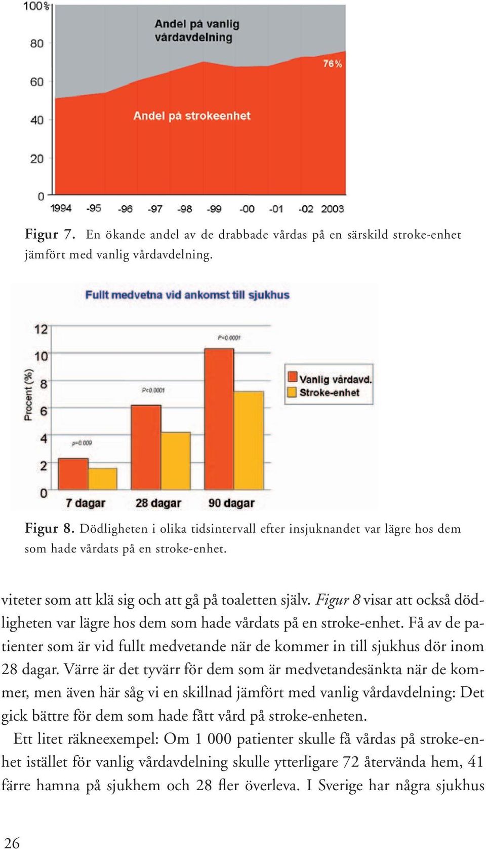 Figur 8 visar att också dödligheten var lägre hos dem som hade vårdats på en stroke-enhet. Få av de patienter som är vid fullt medvetande när de kommer in till sjukhus dör inom 28 dagar.