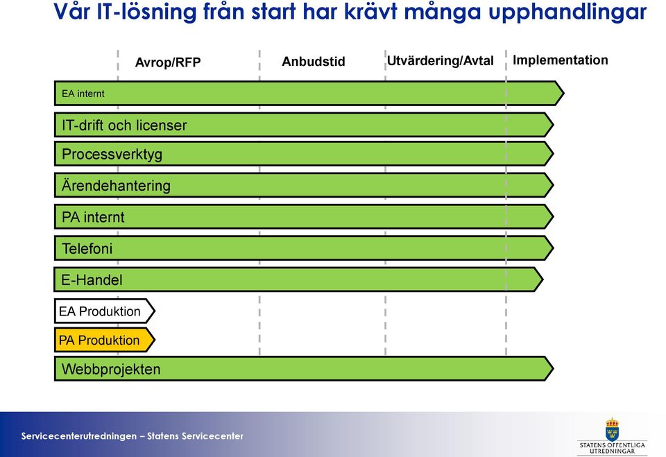 internt IT-drift och licenser Processverktyg Ärendehantering