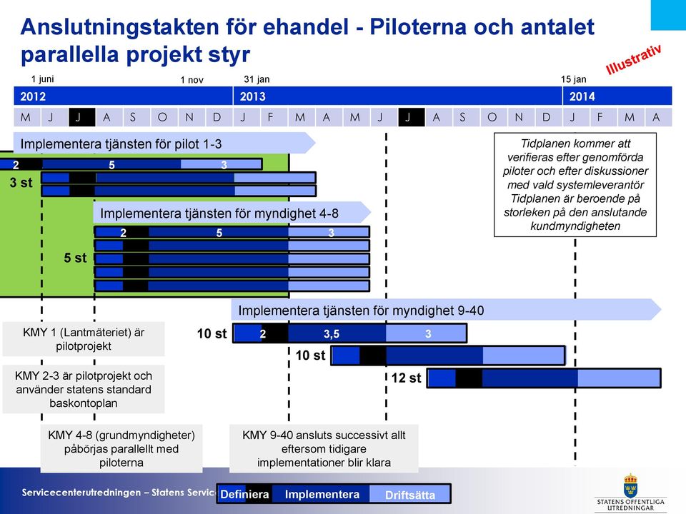 på storleken på den anslutande kundmyndigheten 5 st KMY 1 (Lantmäteriet) är pilotprojekt KMY 2-3 är pilotprojekt och använder statens standard baskontoplan 10 st Implementera tjänsten för