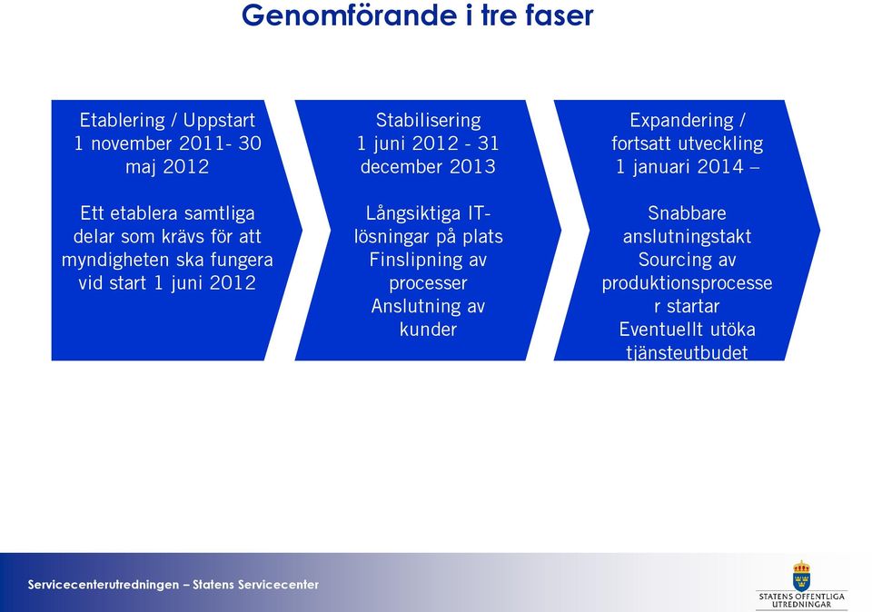 Långsiktiga ITlösningar på plats Finslipning av processer Anslutning av kunder Expandering / fortsatt