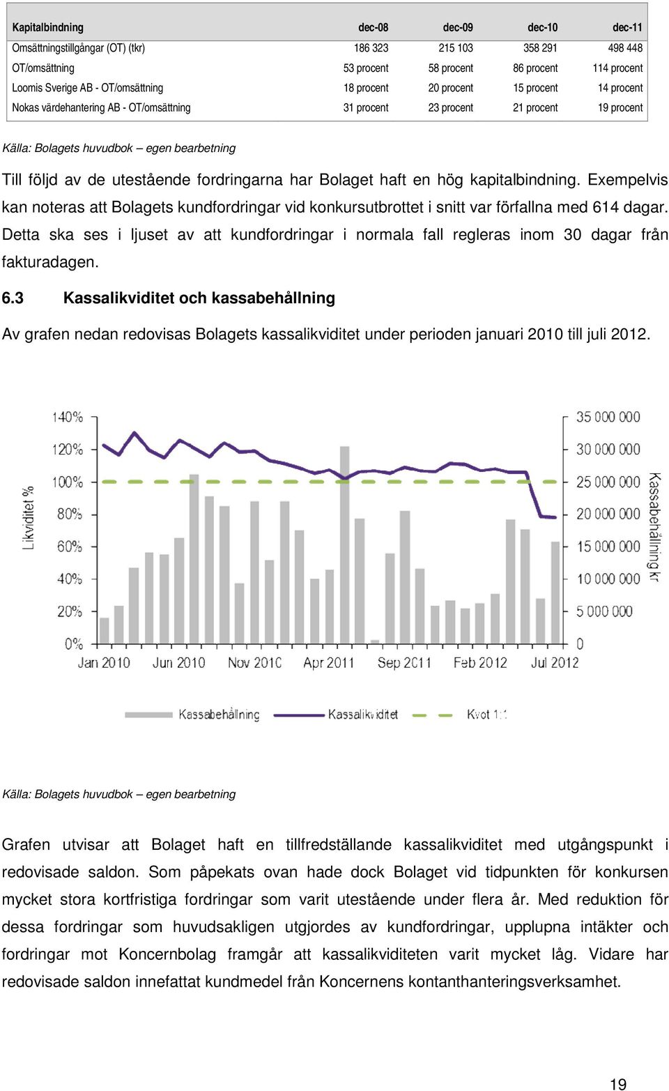 de utestående fordringarna har Bolaget haft en hög kapitalbindning. Exempelvis kan noteras att Bolagets kundfordringar vid konkursutbrottet i snitt var förfallna med 614 dagar.