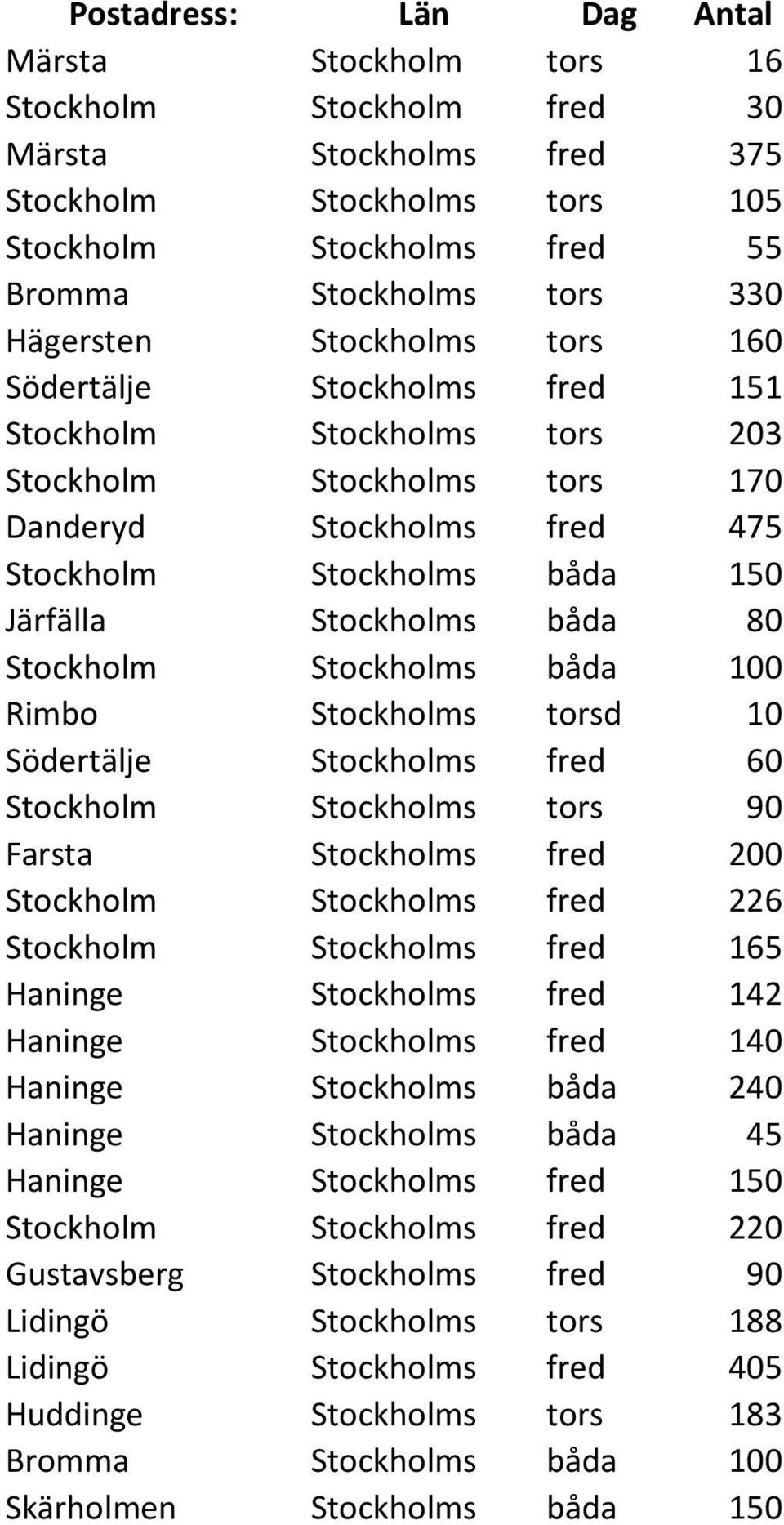 båda 80 Stockholm Stockholms båda 100 Rimbo Stockholms torsd 10 Södertälje Stockholms fred 60 Stockholm Stockholms tors 90 Farsta Stockholms fred 200 Stockholm Stockholms fred 226 Stockholm