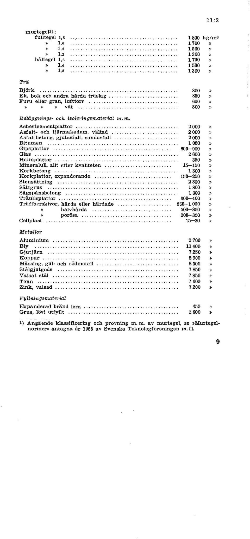 ........ 2 000» Asfaltbetong, gjutasfalt, sandasfalt 2 000» Bitumen.......... 1 050 Gipsplattor....... 600-900 Glas.... ' ' "... 2 600» Halmplattor............ "... 350» Mineralull, allt efter kvaliteten 15-150 Korkbetong.