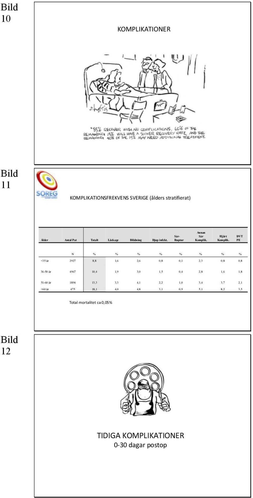 DVT PE N % % % % % % % % <35 år 2927 8,8 1,6 2,6 0,8 0,1 2,3 0,8 0,8 36-50 år 4967 10,4 1,9 3,0 1,5 0,4 2,8 1,6