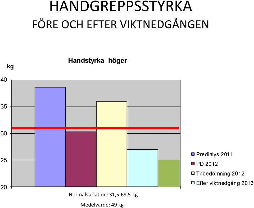 1 31,5-69,5 kg Medelvärde: 49 kg, Predialys 2011