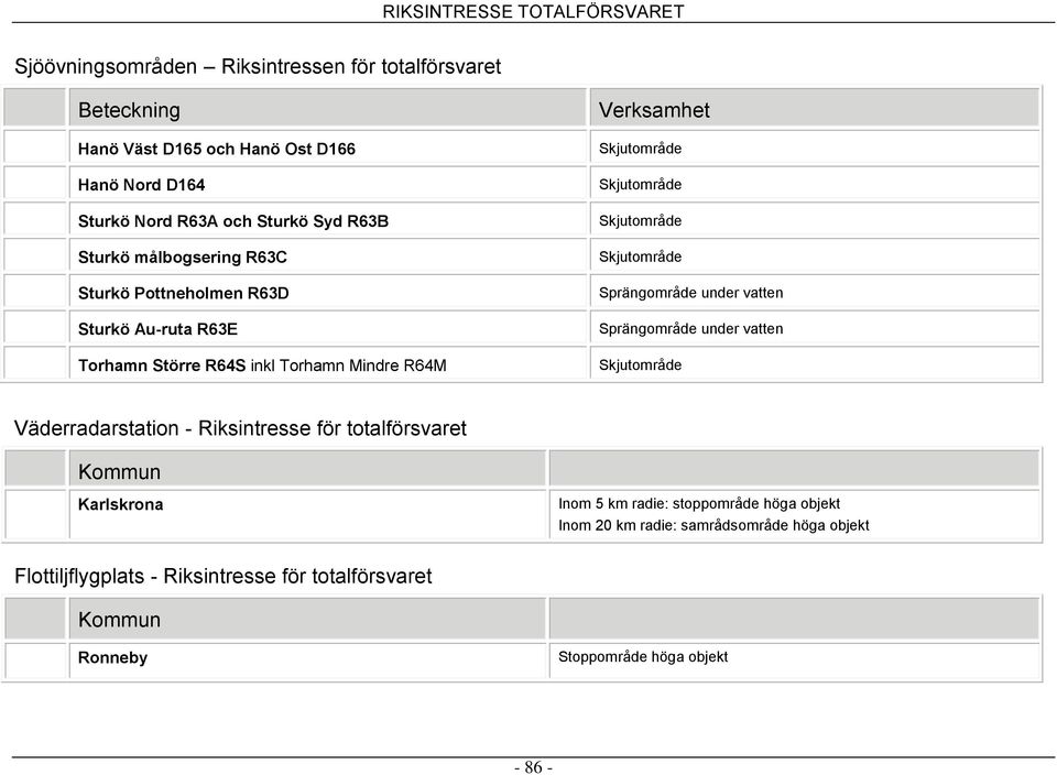 under vatten Sprängområde under vatten Väderradarstation - Riksintresse för totalförsvaret Kommun Karlskrona Inom 5 km radie: stoppområde höga