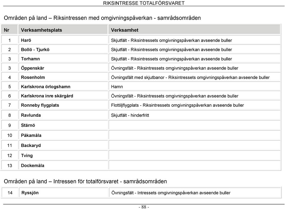 Rosenholm Övningsfält med skjutbanor - Riksintressets omgivningspåverkan avseende buller 5 Karlskrona örlogshamn Hamn 6 Karlskrona inre skärgård Övningsfält - Riksintressets omgivningspåverkan