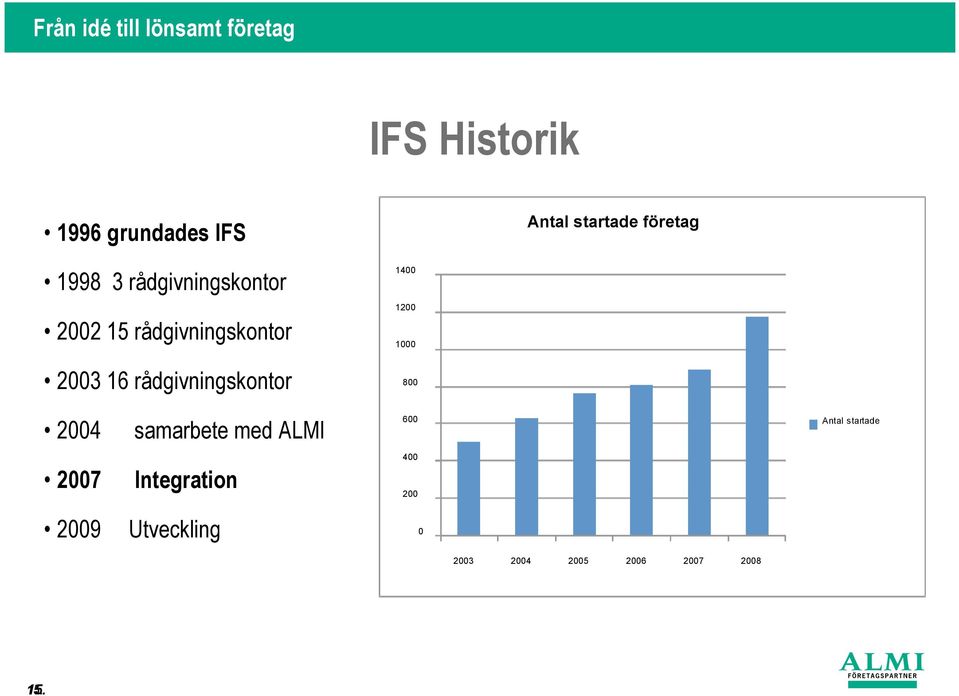 rådgivningskontor 1400 1200 1000 800 2004 samarbete med ALMI 600