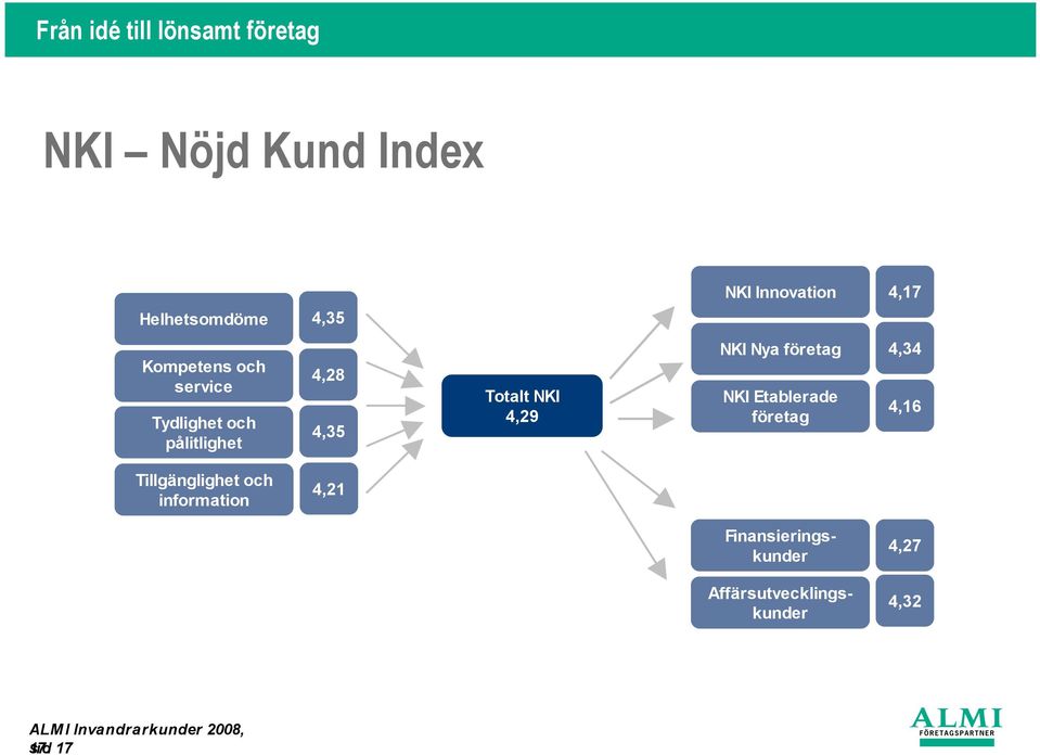 NKI Etablerade företag 4,34 4,16 Tillgänglighet och information 4,21