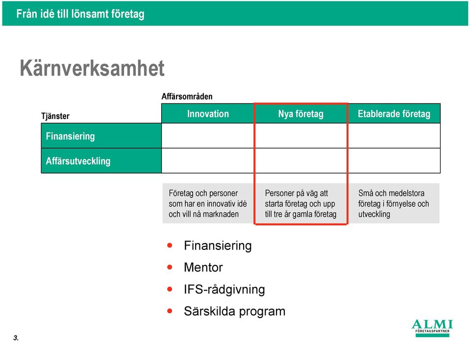 marknaden Personer på väg att starta företag och upp till tre år gamla företag Små och