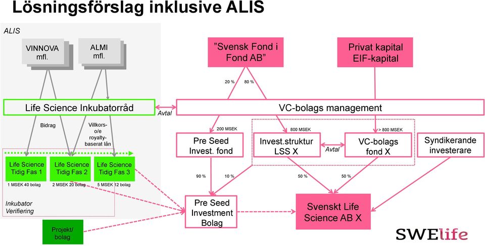 Bidrag Life Science Tidig Fas 2 Villkorso/e royaltybaserat lån Life Science Tidig Fas 3 1 MSEK 40 bolag 2 MSEK 20 bolag 5 MSEK 12 bolag Pre