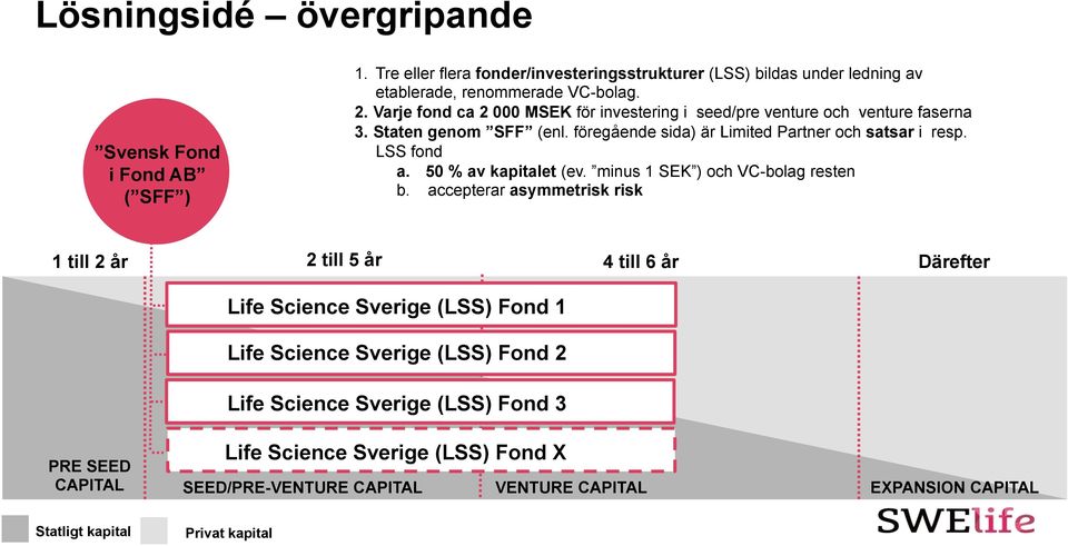 50 % av kapitalet (ev. minus 1 SEK ) och VC-bolag resten b.