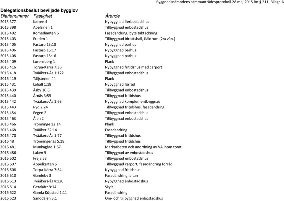 ) 2015 405 Fastarp 15:18 Nybyggnad parhus 2015 406 Fastarp 15:17 Nybyggnad parhus 2015 408 Fastarp 15:16 Nybyggnad parhus 2015 409 Lorensberg 1 Plank 2015 416 Torpa-Kärra 7:36 Nybyggnad fritidshus