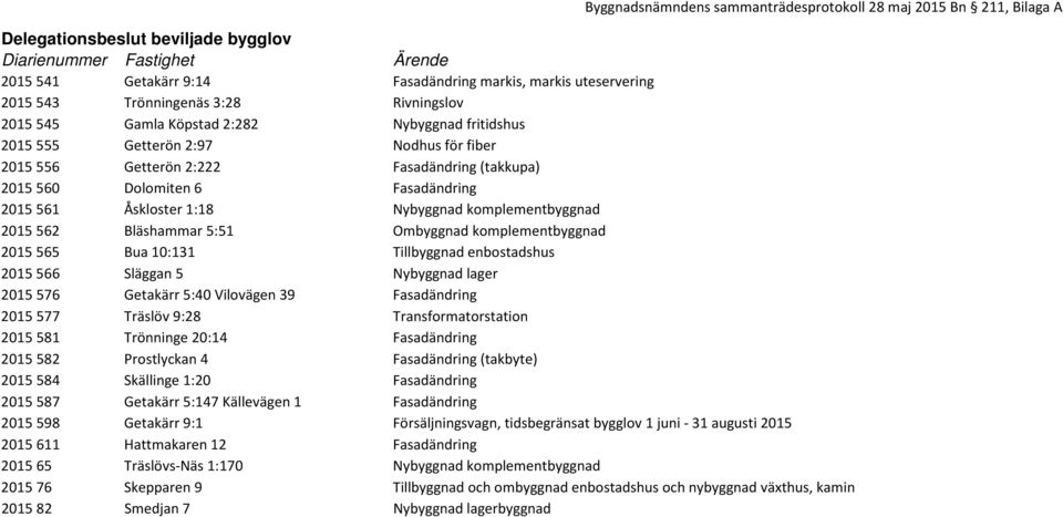 Fasadändring 2015 561 Åskloster 1:18 Nybyggnad komplementbyggnad 2015 562 Bläshammar 5:51 Ombyggnad komplementbyggnad 2015 565 Bua 10:131 Tillbyggnad enbostadshus 2015 566 Släggan 5 Nybyggnad lager