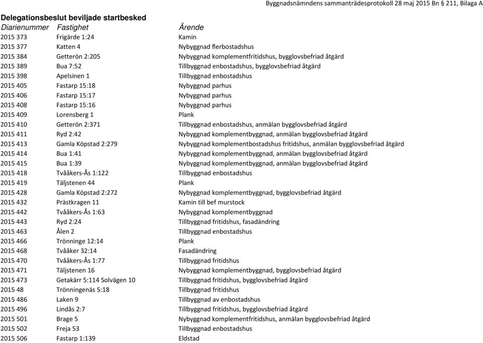 enbostadshus 2015 405 Fastarp 15:18 Nybyggnad parhus 2015 406 Fastarp 15:17 Nybyggnad parhus 2015 408 Fastarp 15:16 Nybyggnad parhus 2015 409 Lorensberg 1 Plank 2015 410 Getterön 2:371 Tillbyggnad