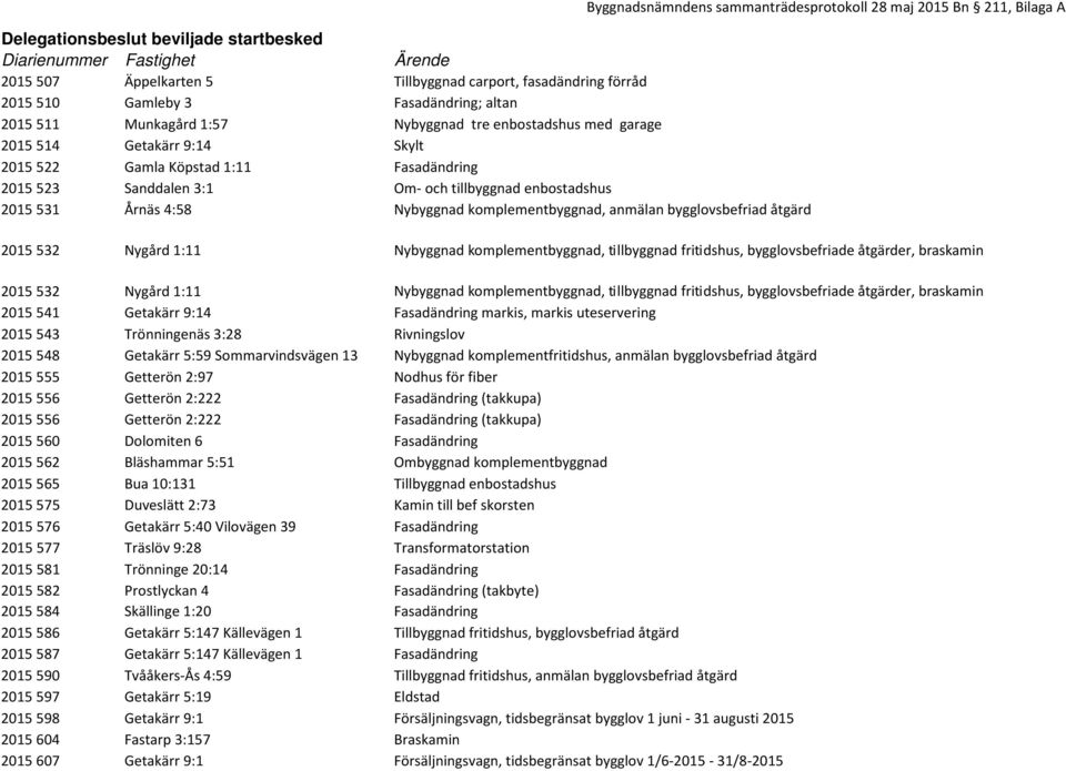 komplementbyggnad, anmälan bygglovsbefriad åtgärd Byggnadsnämndens sammanträdesprotokoll 28 maj 2015 Bn 211, Bilaga A 2015 532 Nygård 1:11 Nybyggnad komplementbyggnad, tillbyggnad fritidshus,