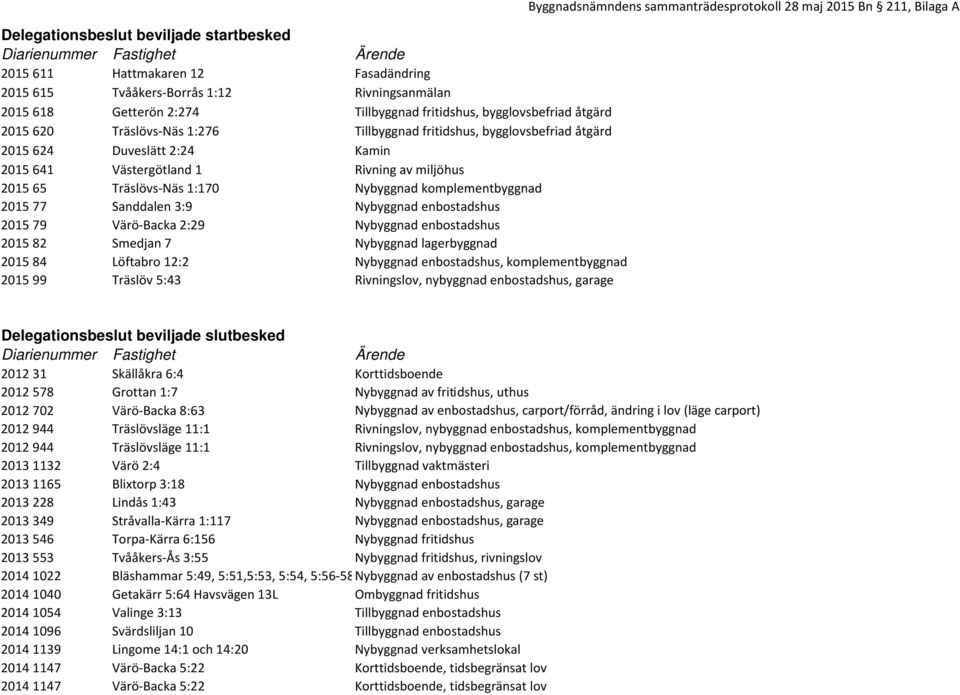 Träslövs-Näs 1:170 Nybyggnad komplementbyggnad 2015 77 Sanddalen 3:9 Nybyggnad enbostadshus 2015 79 Värö-Backa 2:29 Nybyggnad enbostadshus 2015 82 Smedjan 7 Nybyggnad lagerbyggnad 2015 84 Löftabro