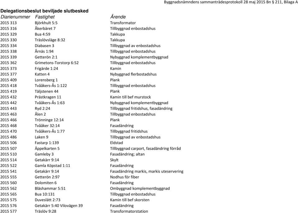 Tillbyggnad enbostadshus 2015 373 Frigärde 1:24 Kamin 2015 377 Katten 4 Nybyggnad flerbostadshus 2015 409 Lorensberg 1 Plank 2015 418 Tvååkers-Ås 1:122 Tillbyggnad enbostadshus 2015 419 Täljstenen 44