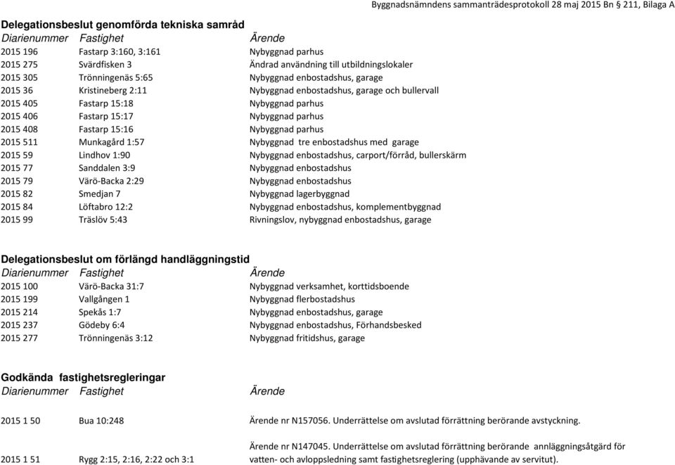parhus 2015 408 Fastarp 15:16 Nybyggnad parhus 2015 511 Munkagård 1:57 Nybyggnad tre enbostadshus med garage 2015 59 Lindhov 1:90 Nybyggnad enbostadshus, carport/förråd, bullerskärm 2015 77 Sanddalen
