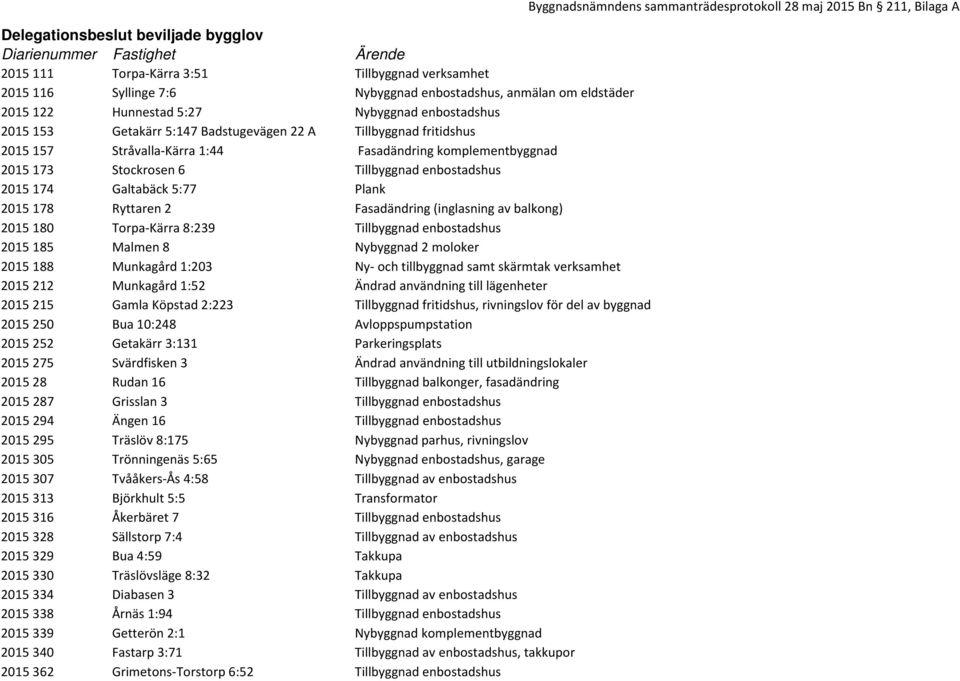 enbostadshus 2015 174 Galtabäck 5:77 Plank 2015 178 Ryttaren 2 Fasadändring (inglasning av balkong) 2015 180 Torpa-Kärra 8:239 Tillbyggnad enbostadshus 2015 185 Malmen 8 Nybyggnad 2 moloker 2015 188