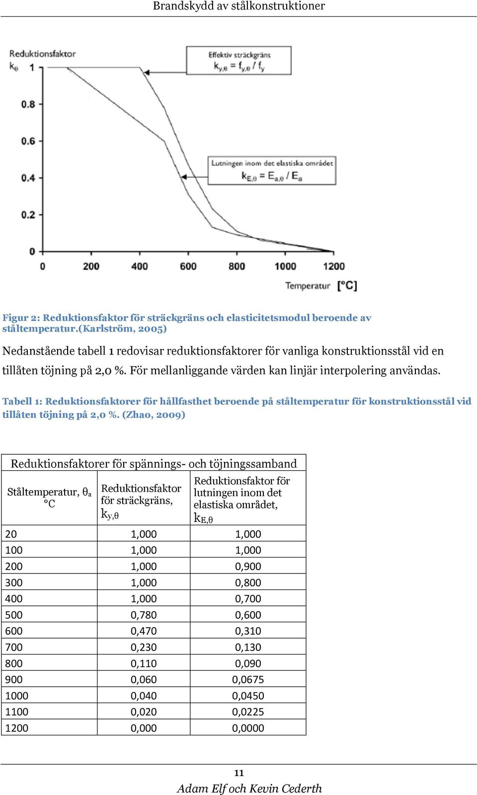 Tabell 1: Reduktionsfaktorer för hållfasthet beroende på ståltemperatur för konstruktionsstål vid tillåten töjning på 2,0 %.