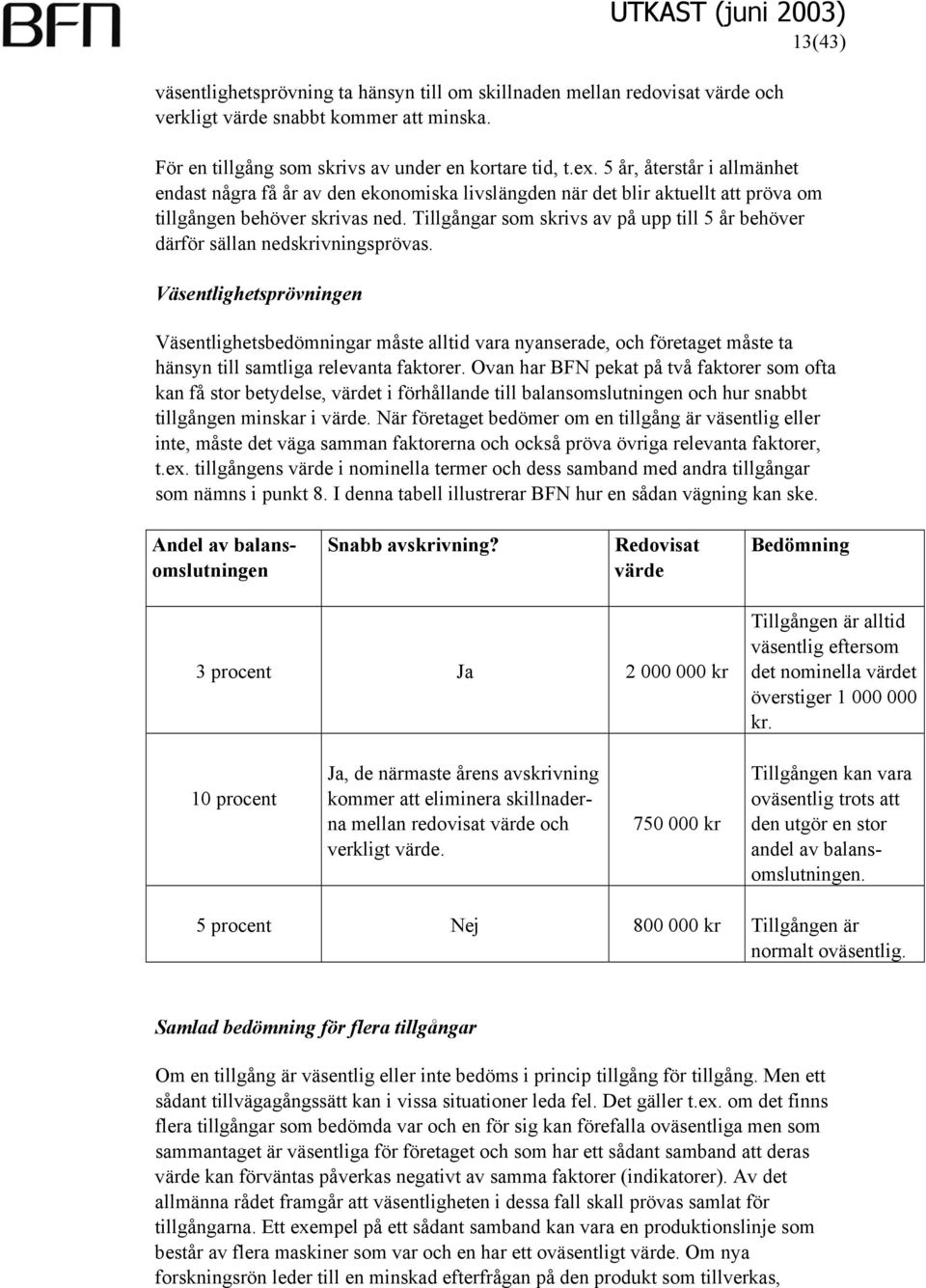 Tillgångar som skrivs av på upp till 5 år behöver därför sällan nedskrivningsprövas.